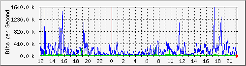 pss208-9200_gi2_0_27 Traffic Graph
