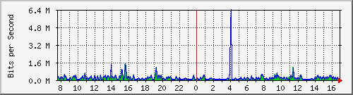 pss208-9200_gi2_0_3 Traffic Graph
