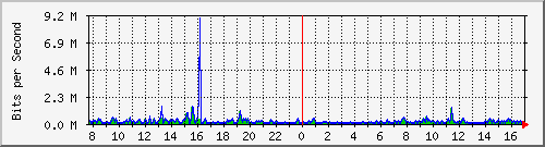 pss208-9200_gi2_0_30 Traffic Graph