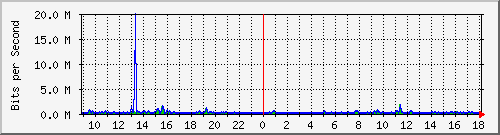 pss208-9200_gi2_0_33 Traffic Graph