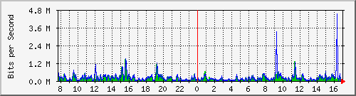pss208-9200_gi2_0_34 Traffic Graph