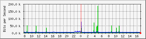 pss208-9200_gi2_0_36 Traffic Graph