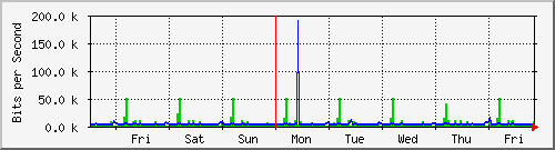 week