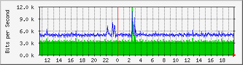 pss208-9200_gi2_0_37 Traffic Graph