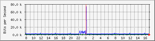 pss208-9200_gi2_0_39 Traffic Graph