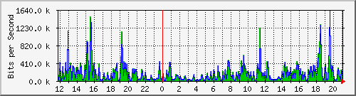 pss208-9200_gi2_0_4 Traffic Graph