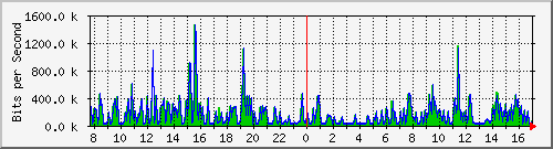 pss208-9200_gi2_0_8 Traffic Graph