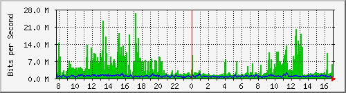 pss208-9200_po1 Traffic Graph