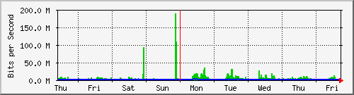 week