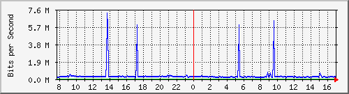 pss208-9200_te1_0_42 Traffic Graph