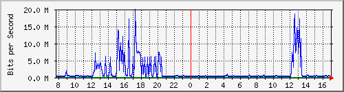 pss208-9200_te1_0_43 Traffic Graph