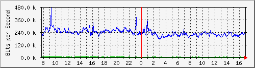 pss208-9200_te1_0_47 Traffic Graph