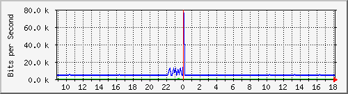 pss208-9200_te2_0_45 Traffic Graph