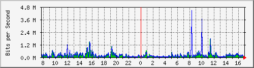 pss208-9200_te2_0_46 Traffic Graph