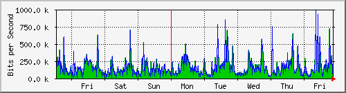 week