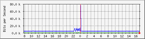 pss208-9200_te2_0_47 Traffic Graph