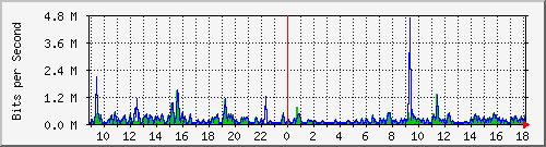 pss208-9200_te2_0_48 Traffic Graph