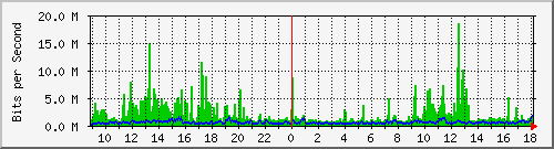 pss208-9200_twe1_1_2 Traffic Graph