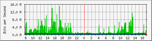 pss208-9200_twe2_1_2 Traffic Graph