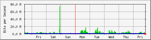 week