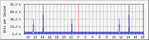 pss208-9200_vl434 Traffic Graph