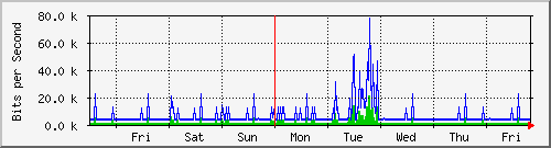 week