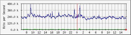 st-9200_gi1_0_1 Traffic Graph