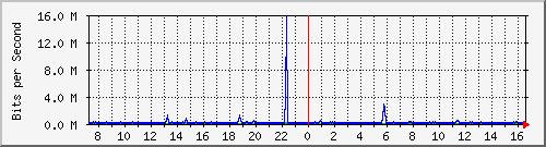 st-9200_gi1_0_10 Traffic Graph
