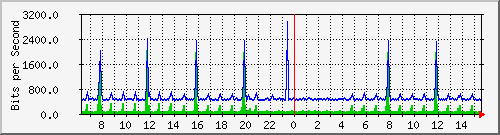 st-9200_gi1_0_14 Traffic Graph