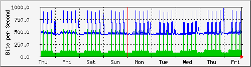week