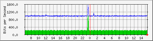st-9200_gi1_0_15 Traffic Graph