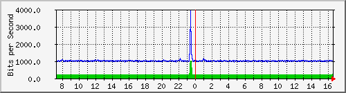 st-9200_gi1_0_24 Traffic Graph