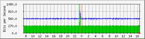 st-9200_gi1_0_35 Traffic Graph