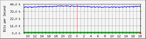 st-9200_gi1_0_4 Traffic Graph