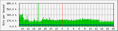 st-9200_gi1_0_40 Traffic Graph