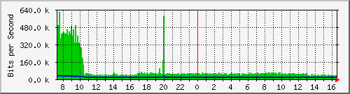 st-9200_gi1_0_5 Traffic Graph