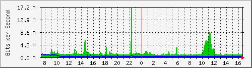 st-9200_po1 Traffic Graph