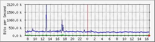 st-9200_te1_0_43 Traffic Graph