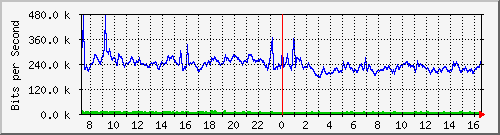 st-9200_te1_0_44 Traffic Graph