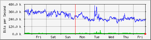 week