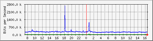 st-9200_te1_0_45 Traffic Graph