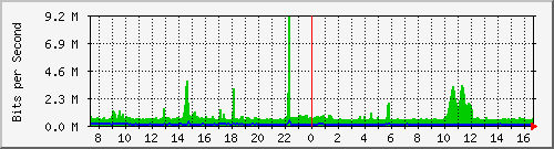 st-9200_twe1_1_1 Traffic Graph