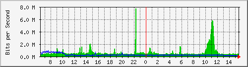 st-9200_twe1_1_2 Traffic Graph