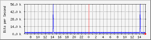 st-9200_vl434 Traffic Graph