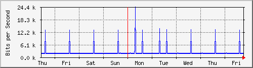 week