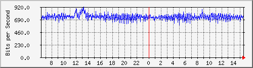 su-9300_ap2_0_1 Traffic Graph