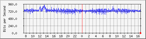 su-9300_ap3_0_1 Traffic Graph