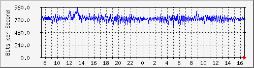 su-9300_ap4_0_1 Traffic Graph