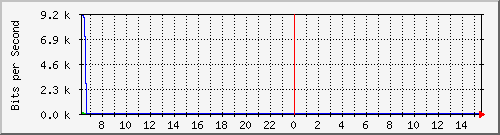 su-9300_gi2_0_1 Traffic Graph