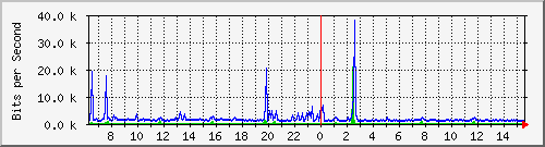 su-9300_gi2_0_13 Traffic Graph